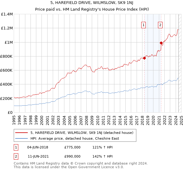 5, HAREFIELD DRIVE, WILMSLOW, SK9 1NJ: Price paid vs HM Land Registry's House Price Index