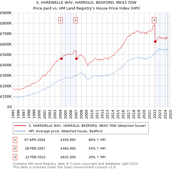 5, HAREWELLE WAY, HARROLD, BEDFORD, MK43 7DW: Price paid vs HM Land Registry's House Price Index