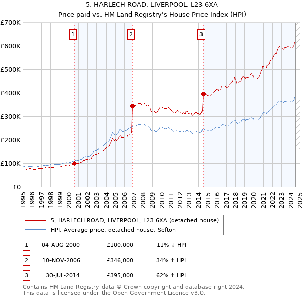 5, HARLECH ROAD, LIVERPOOL, L23 6XA: Price paid vs HM Land Registry's House Price Index