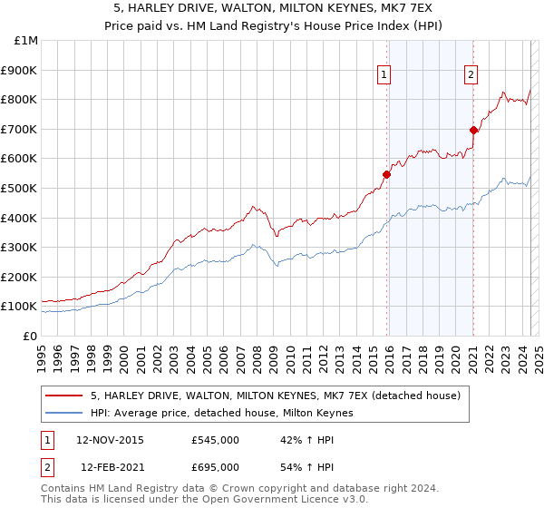 5, HARLEY DRIVE, WALTON, MILTON KEYNES, MK7 7EX: Price paid vs HM Land Registry's House Price Index