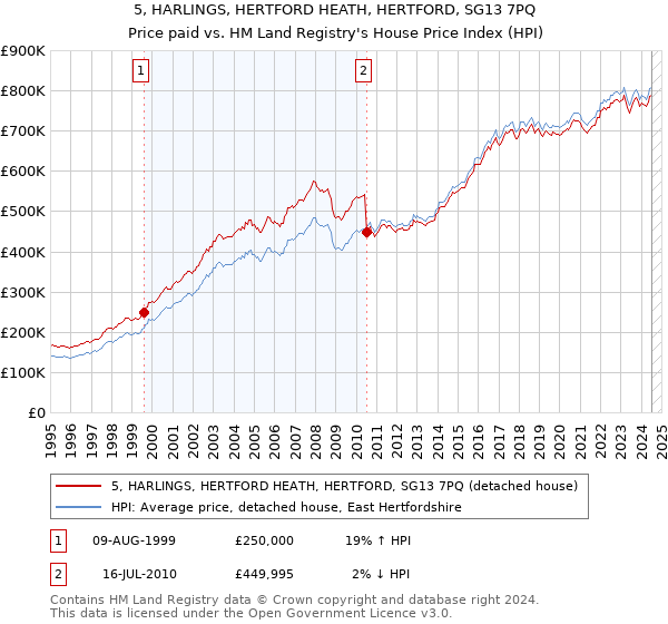 5, HARLINGS, HERTFORD HEATH, HERTFORD, SG13 7PQ: Price paid vs HM Land Registry's House Price Index