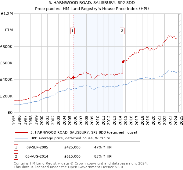 5, HARNWOOD ROAD, SALISBURY, SP2 8DD: Price paid vs HM Land Registry's House Price Index