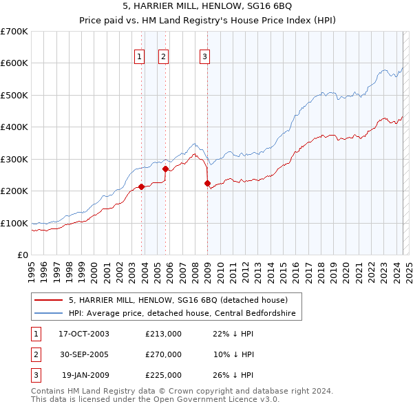 5, HARRIER MILL, HENLOW, SG16 6BQ: Price paid vs HM Land Registry's House Price Index