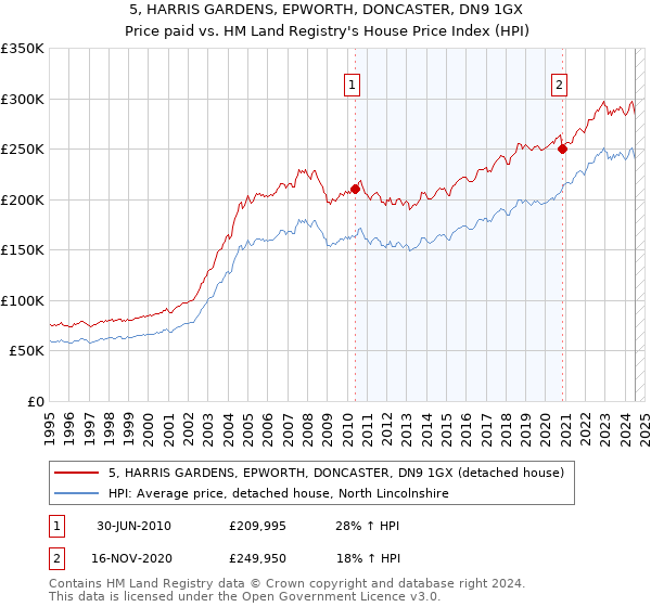 5, HARRIS GARDENS, EPWORTH, DONCASTER, DN9 1GX: Price paid vs HM Land Registry's House Price Index