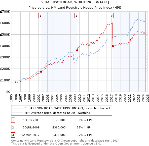 5, HARRISON ROAD, WORTHING, BN14 8LJ: Price paid vs HM Land Registry's House Price Index