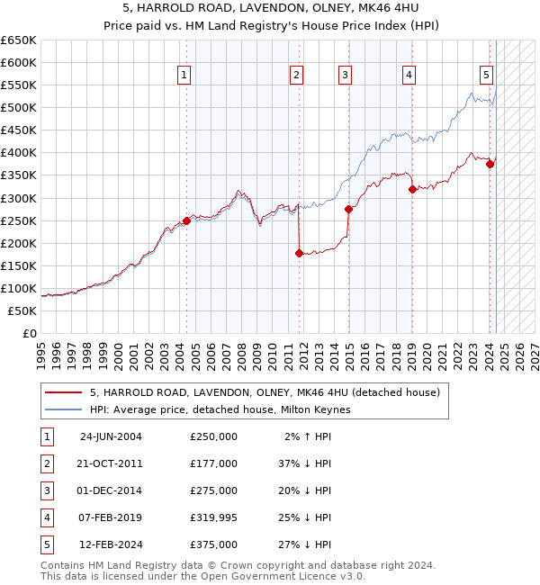 5, HARROLD ROAD, LAVENDON, OLNEY, MK46 4HU: Price paid vs HM Land Registry's House Price Index