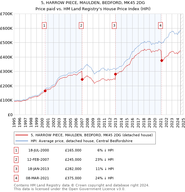 5, HARROW PIECE, MAULDEN, BEDFORD, MK45 2DG: Price paid vs HM Land Registry's House Price Index