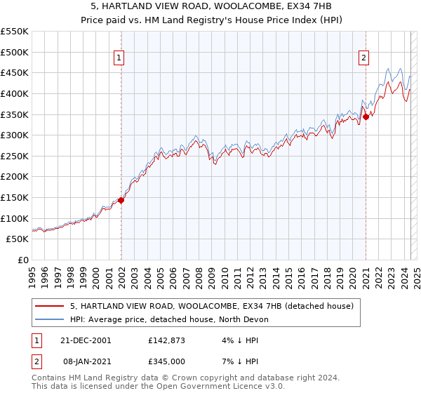 5, HARTLAND VIEW ROAD, WOOLACOMBE, EX34 7HB: Price paid vs HM Land Registry's House Price Index