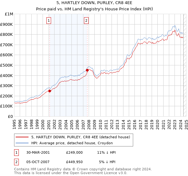 5, HARTLEY DOWN, PURLEY, CR8 4EE: Price paid vs HM Land Registry's House Price Index