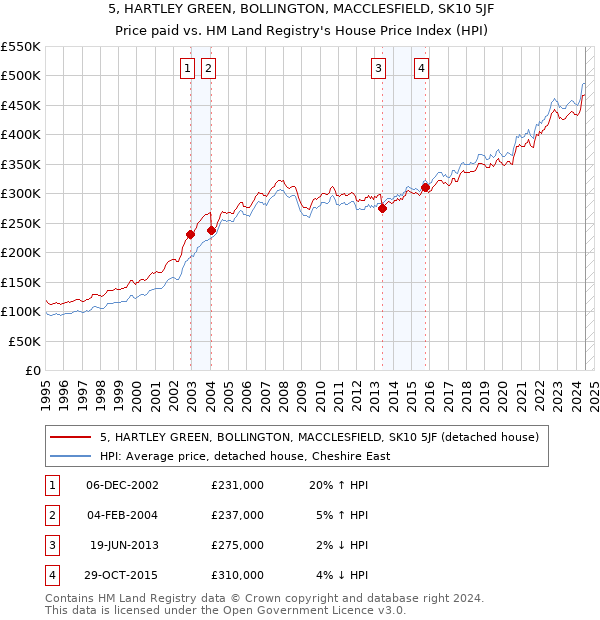 5, HARTLEY GREEN, BOLLINGTON, MACCLESFIELD, SK10 5JF: Price paid vs HM Land Registry's House Price Index