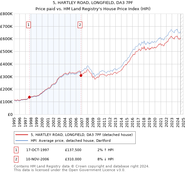 5, HARTLEY ROAD, LONGFIELD, DA3 7PF: Price paid vs HM Land Registry's House Price Index