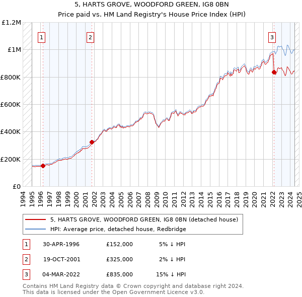 5, HARTS GROVE, WOODFORD GREEN, IG8 0BN: Price paid vs HM Land Registry's House Price Index