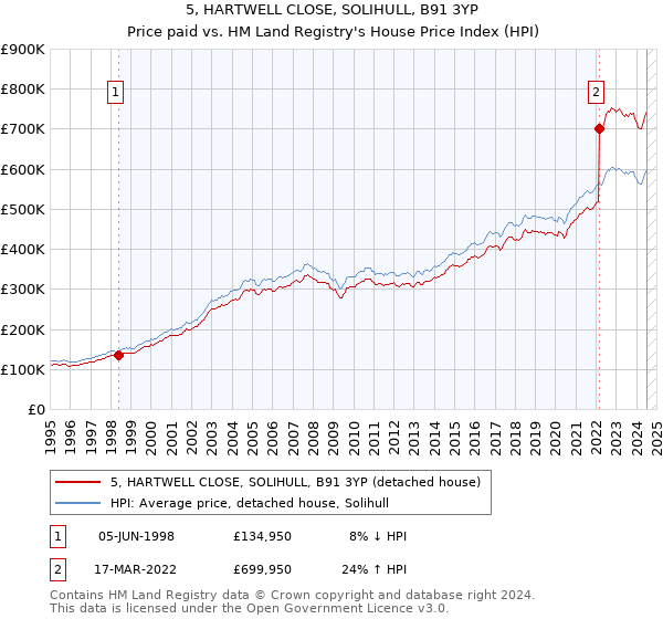 5, HARTWELL CLOSE, SOLIHULL, B91 3YP: Price paid vs HM Land Registry's House Price Index