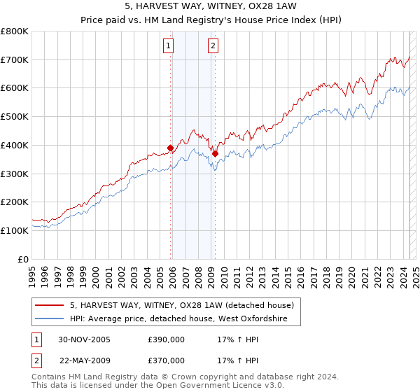 5, HARVEST WAY, WITNEY, OX28 1AW: Price paid vs HM Land Registry's House Price Index