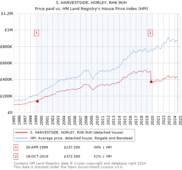 5, HARVESTSIDE, HORLEY, RH6 9UH: Price paid vs HM Land Registry's House Price Index