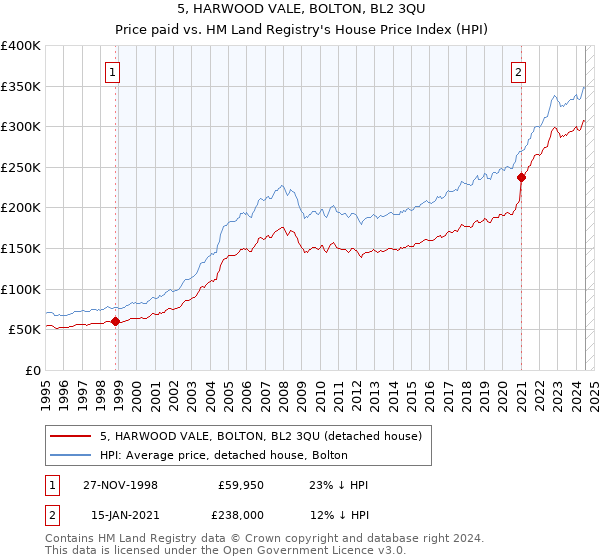 5, HARWOOD VALE, BOLTON, BL2 3QU: Price paid vs HM Land Registry's House Price Index