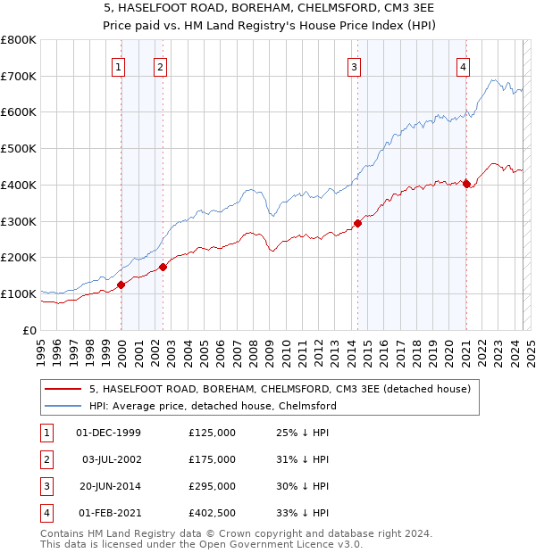 5, HASELFOOT ROAD, BOREHAM, CHELMSFORD, CM3 3EE: Price paid vs HM Land Registry's House Price Index