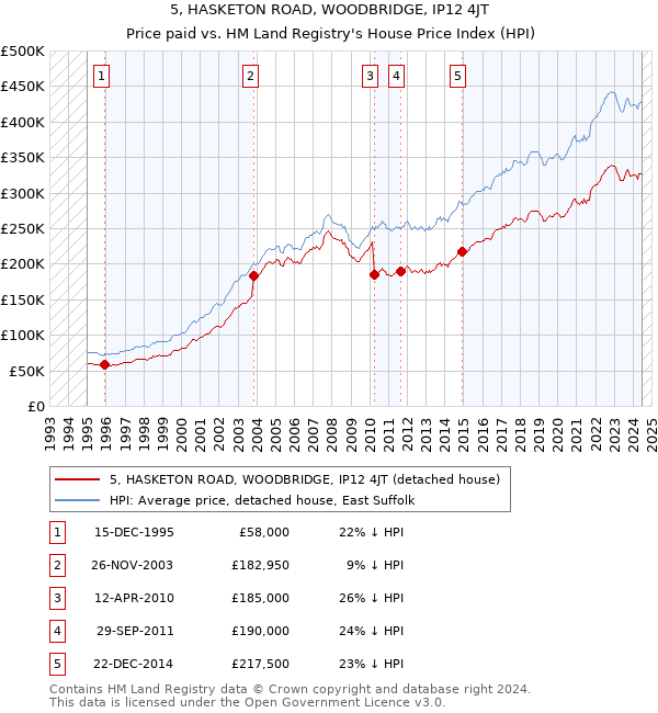 5, HASKETON ROAD, WOODBRIDGE, IP12 4JT: Price paid vs HM Land Registry's House Price Index