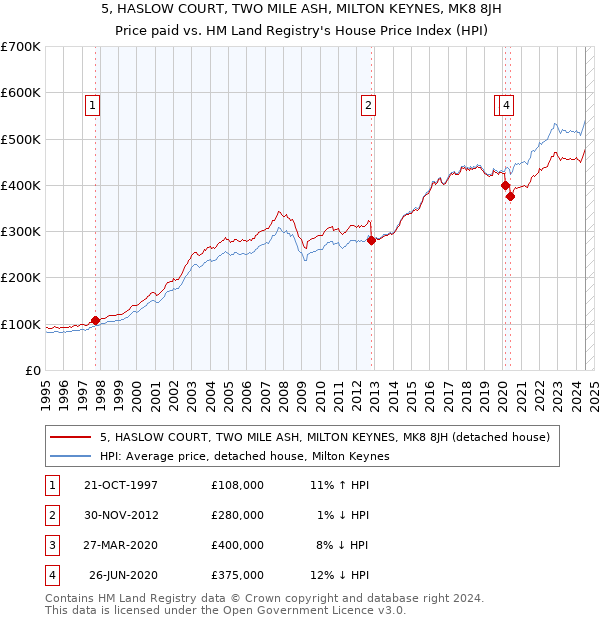 5, HASLOW COURT, TWO MILE ASH, MILTON KEYNES, MK8 8JH: Price paid vs HM Land Registry's House Price Index