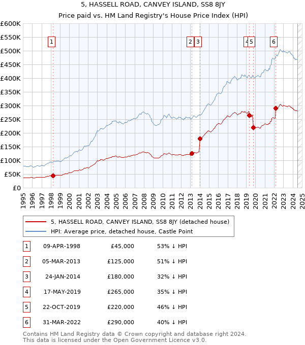 5, HASSELL ROAD, CANVEY ISLAND, SS8 8JY: Price paid vs HM Land Registry's House Price Index