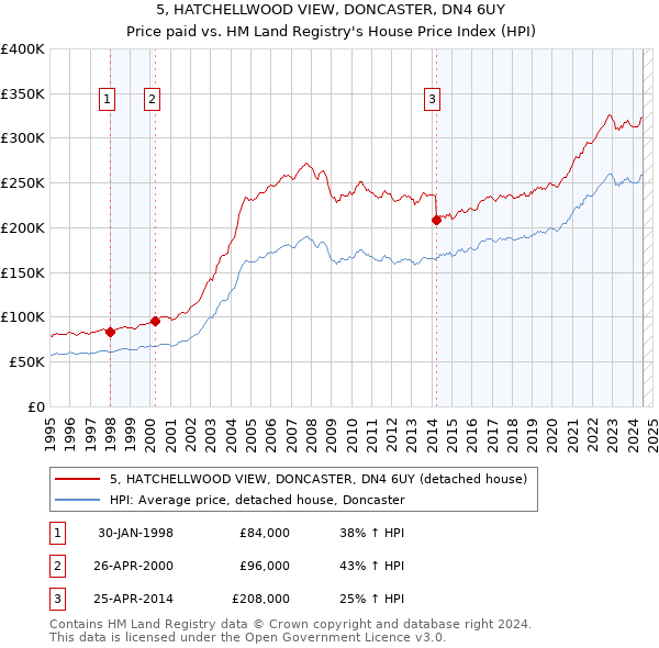 5, HATCHELLWOOD VIEW, DONCASTER, DN4 6UY: Price paid vs HM Land Registry's House Price Index