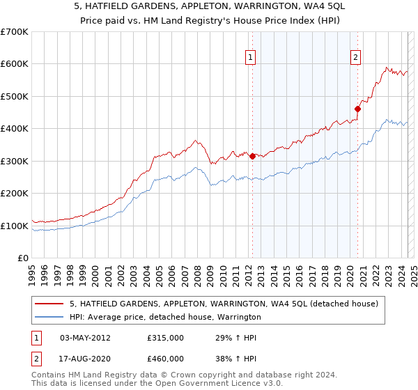 5, HATFIELD GARDENS, APPLETON, WARRINGTON, WA4 5QL: Price paid vs HM Land Registry's House Price Index