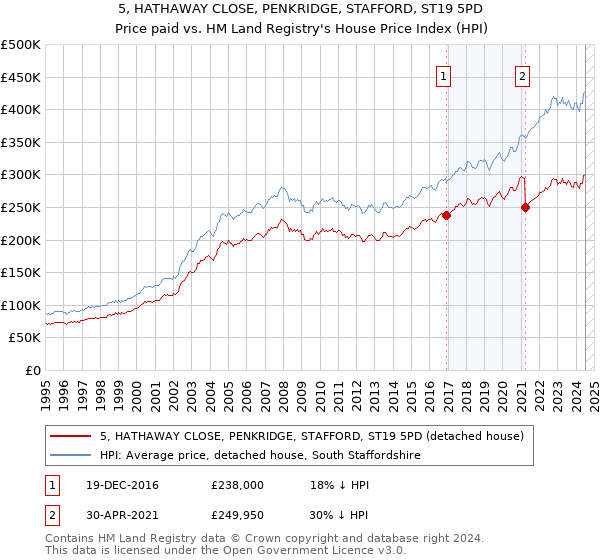 5, HATHAWAY CLOSE, PENKRIDGE, STAFFORD, ST19 5PD: Price paid vs HM Land Registry's House Price Index