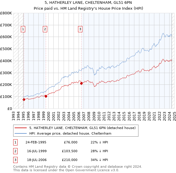 5, HATHERLEY LANE, CHELTENHAM, GL51 6PN: Price paid vs HM Land Registry's House Price Index