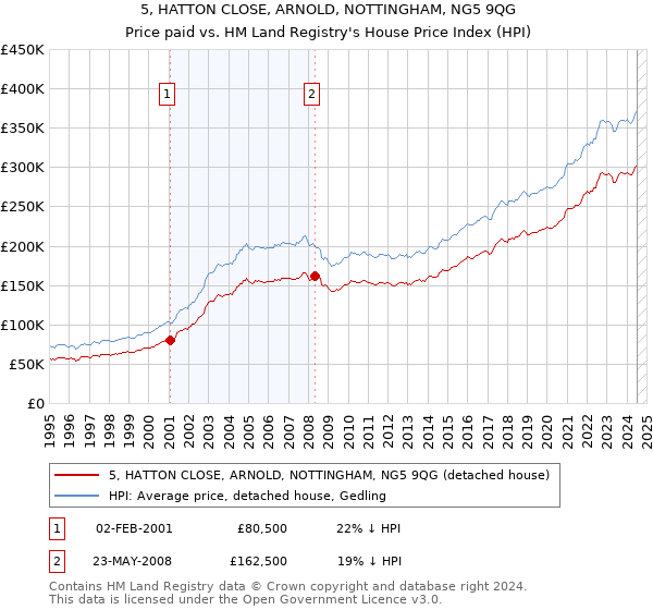 5, HATTON CLOSE, ARNOLD, NOTTINGHAM, NG5 9QG: Price paid vs HM Land Registry's House Price Index