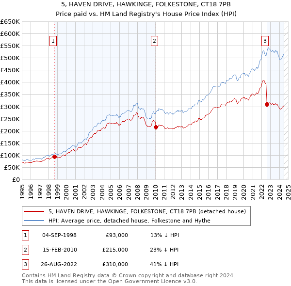 5, HAVEN DRIVE, HAWKINGE, FOLKESTONE, CT18 7PB: Price paid vs HM Land Registry's House Price Index