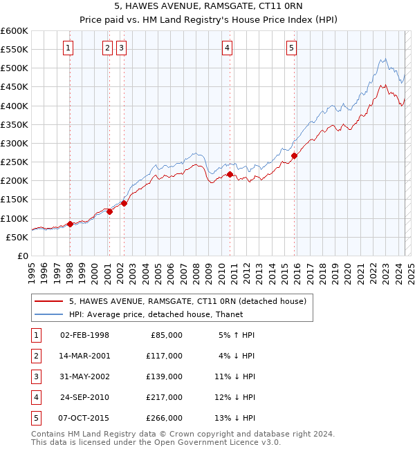 5, HAWES AVENUE, RAMSGATE, CT11 0RN: Price paid vs HM Land Registry's House Price Index