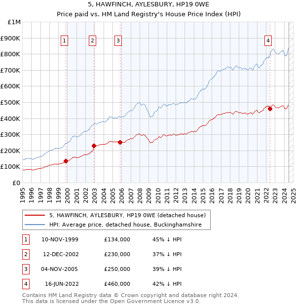 5, HAWFINCH, AYLESBURY, HP19 0WE: Price paid vs HM Land Registry's House Price Index