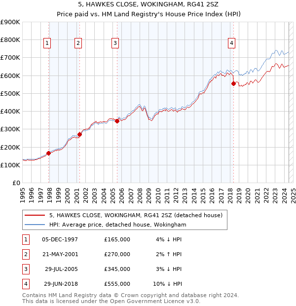 5, HAWKES CLOSE, WOKINGHAM, RG41 2SZ: Price paid vs HM Land Registry's House Price Index