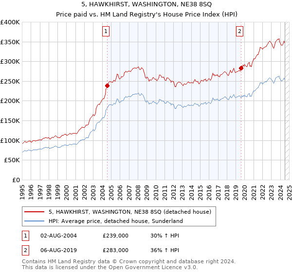 5, HAWKHIRST, WASHINGTON, NE38 8SQ: Price paid vs HM Land Registry's House Price Index