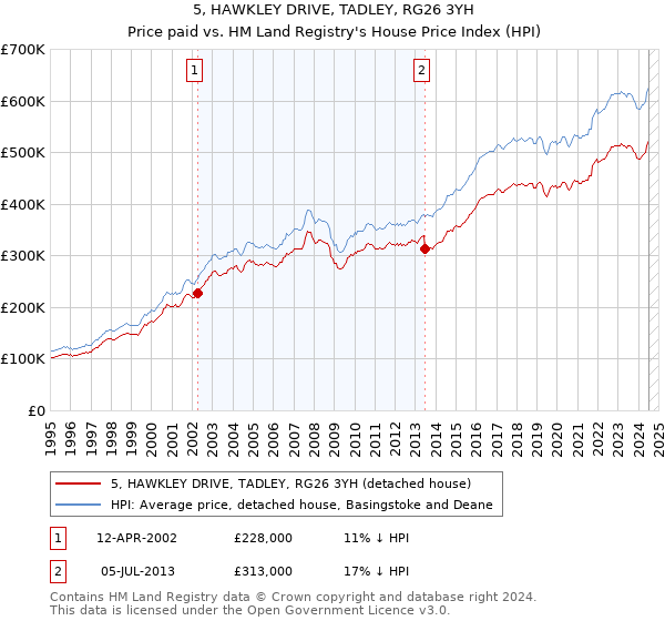 5, HAWKLEY DRIVE, TADLEY, RG26 3YH: Price paid vs HM Land Registry's House Price Index