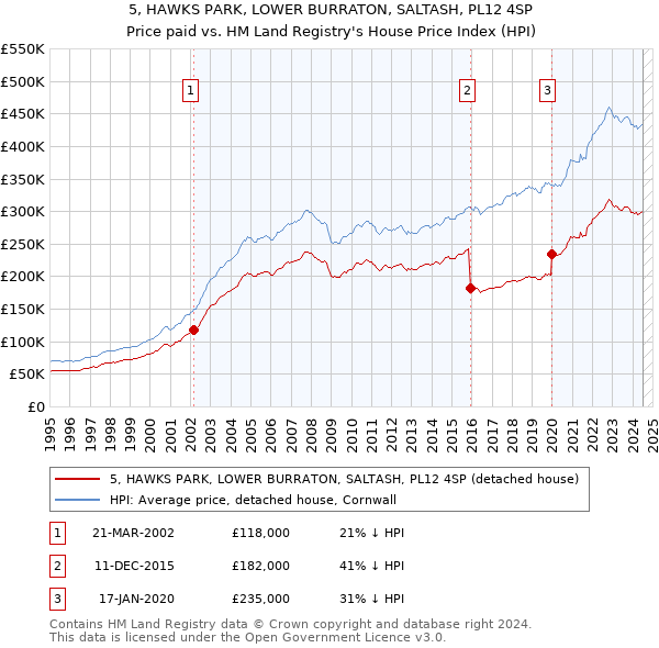 5, HAWKS PARK, LOWER BURRATON, SALTASH, PL12 4SP: Price paid vs HM Land Registry's House Price Index