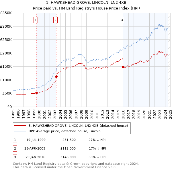 5, HAWKSHEAD GROVE, LINCOLN, LN2 4XB: Price paid vs HM Land Registry's House Price Index