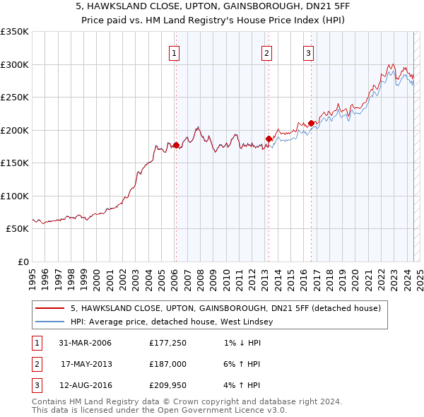 5, HAWKSLAND CLOSE, UPTON, GAINSBOROUGH, DN21 5FF: Price paid vs HM Land Registry's House Price Index