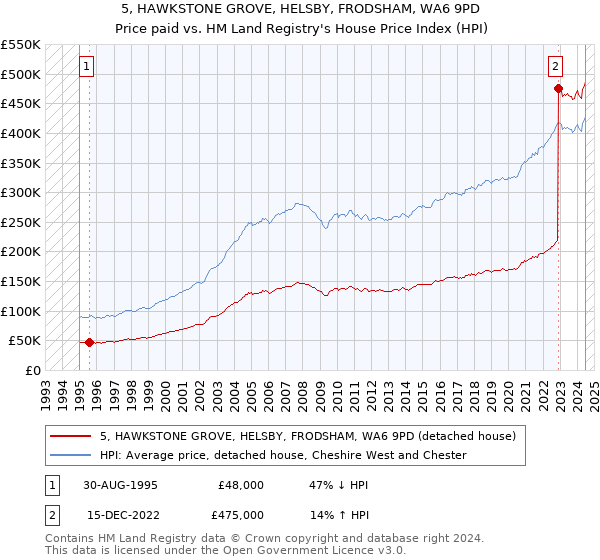 5, HAWKSTONE GROVE, HELSBY, FRODSHAM, WA6 9PD: Price paid vs HM Land Registry's House Price Index