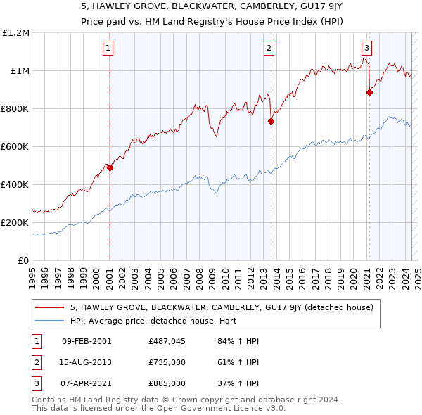 5, HAWLEY GROVE, BLACKWATER, CAMBERLEY, GU17 9JY: Price paid vs HM Land Registry's House Price Index