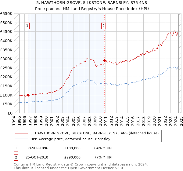 5, HAWTHORN GROVE, SILKSTONE, BARNSLEY, S75 4NS: Price paid vs HM Land Registry's House Price Index