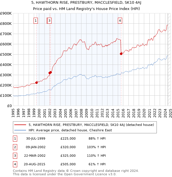 5, HAWTHORN RISE, PRESTBURY, MACCLESFIELD, SK10 4AJ: Price paid vs HM Land Registry's House Price Index