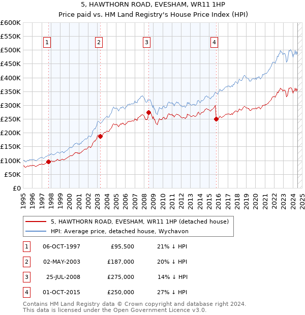 5, HAWTHORN ROAD, EVESHAM, WR11 1HP: Price paid vs HM Land Registry's House Price Index