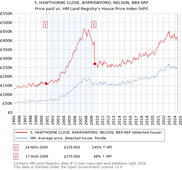 5, HAWTHORNE CLOSE, BARROWFORD, NELSON, BB9 6RP: Price paid vs HM Land Registry's House Price Index