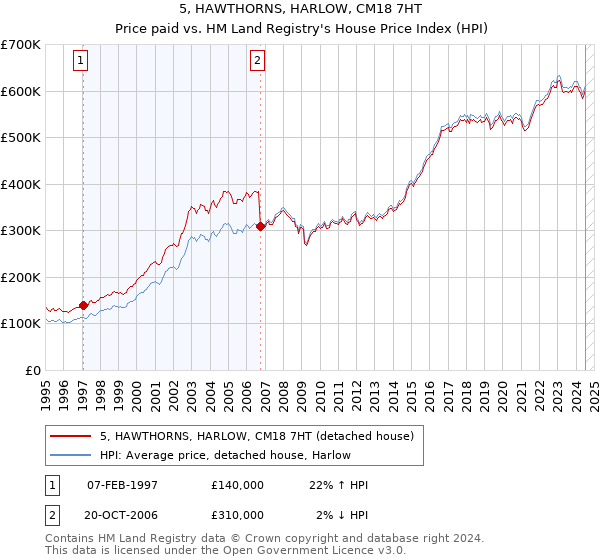 5, HAWTHORNS, HARLOW, CM18 7HT: Price paid vs HM Land Registry's House Price Index