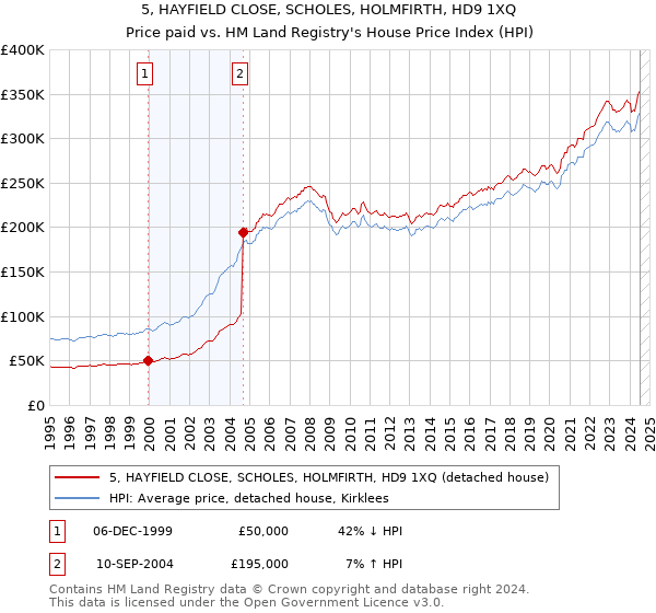 5, HAYFIELD CLOSE, SCHOLES, HOLMFIRTH, HD9 1XQ: Price paid vs HM Land Registry's House Price Index