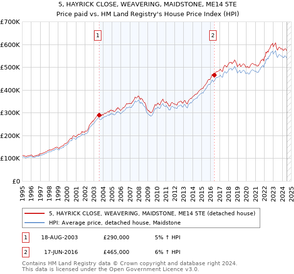 5, HAYRICK CLOSE, WEAVERING, MAIDSTONE, ME14 5TE: Price paid vs HM Land Registry's House Price Index