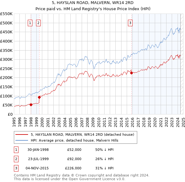 5, HAYSLAN ROAD, MALVERN, WR14 2RD: Price paid vs HM Land Registry's House Price Index