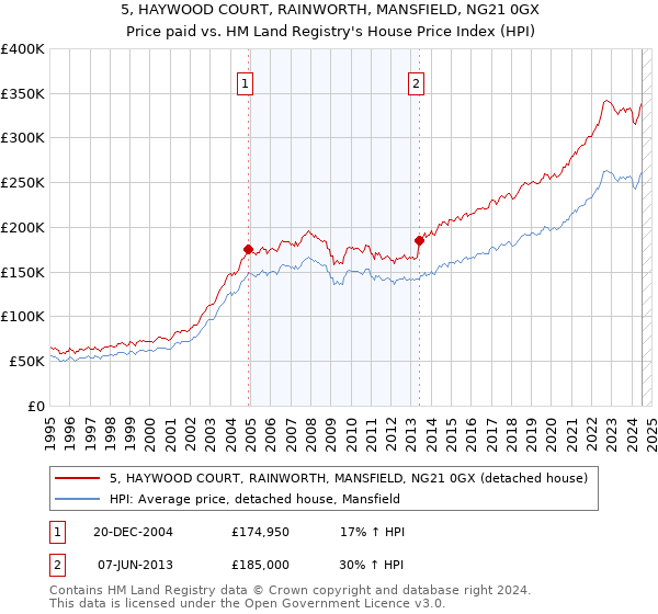 5, HAYWOOD COURT, RAINWORTH, MANSFIELD, NG21 0GX: Price paid vs HM Land Registry's House Price Index