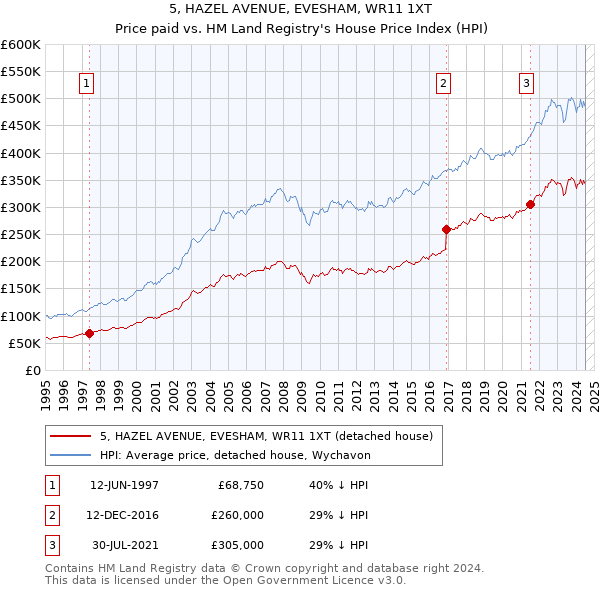 5, HAZEL AVENUE, EVESHAM, WR11 1XT: Price paid vs HM Land Registry's House Price Index